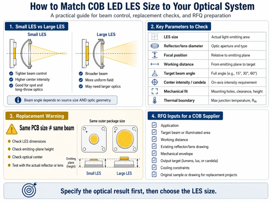 COB LED LES size optical matching guide for beam angle reflector lens and replacement checks