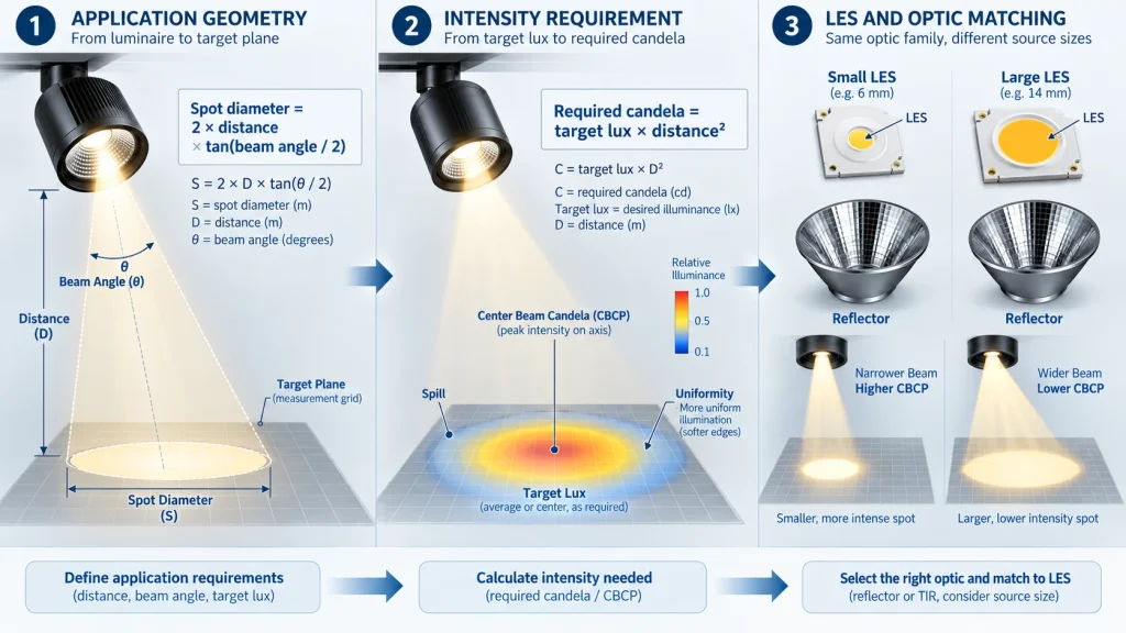 COB LED optics guide showing beam angle, spot diameter, candela, and how small vs large LES match with reflector and TIR optics